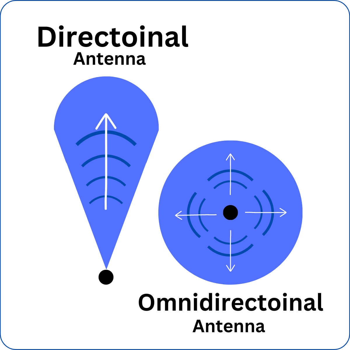 Want to end the great debate. Directional vs omnidirectional antennas?